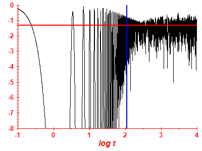 Survival probability log